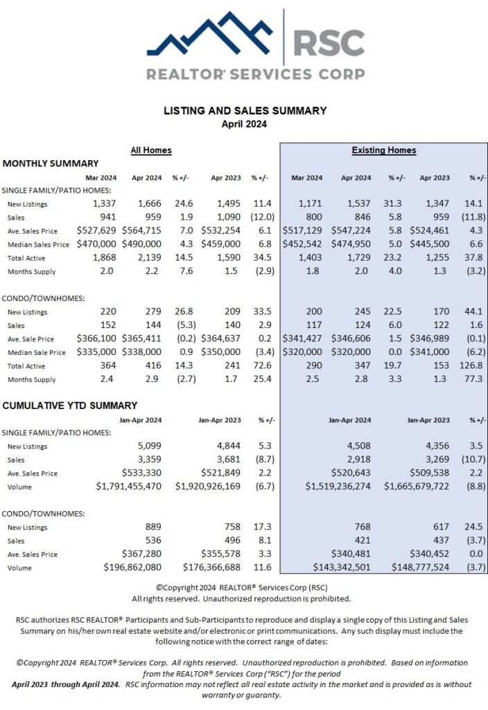 Colorado Springs Housing Market Update for April 2024