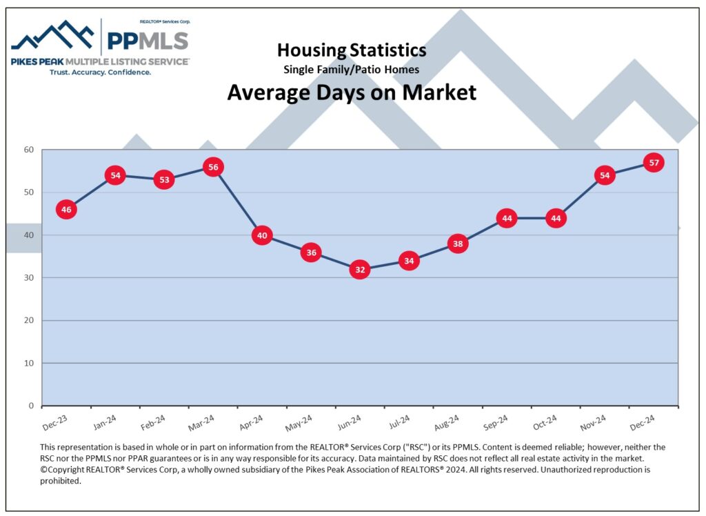 January 2025 Colorado Springs Housing Market Update
