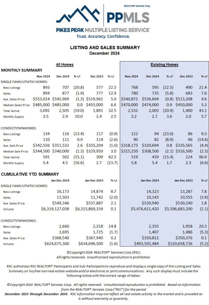 January 2025 Colorado Springs Housing Market Update