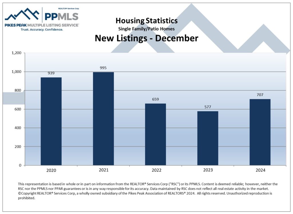 January 2025 Colorado Springs Housing Market Update